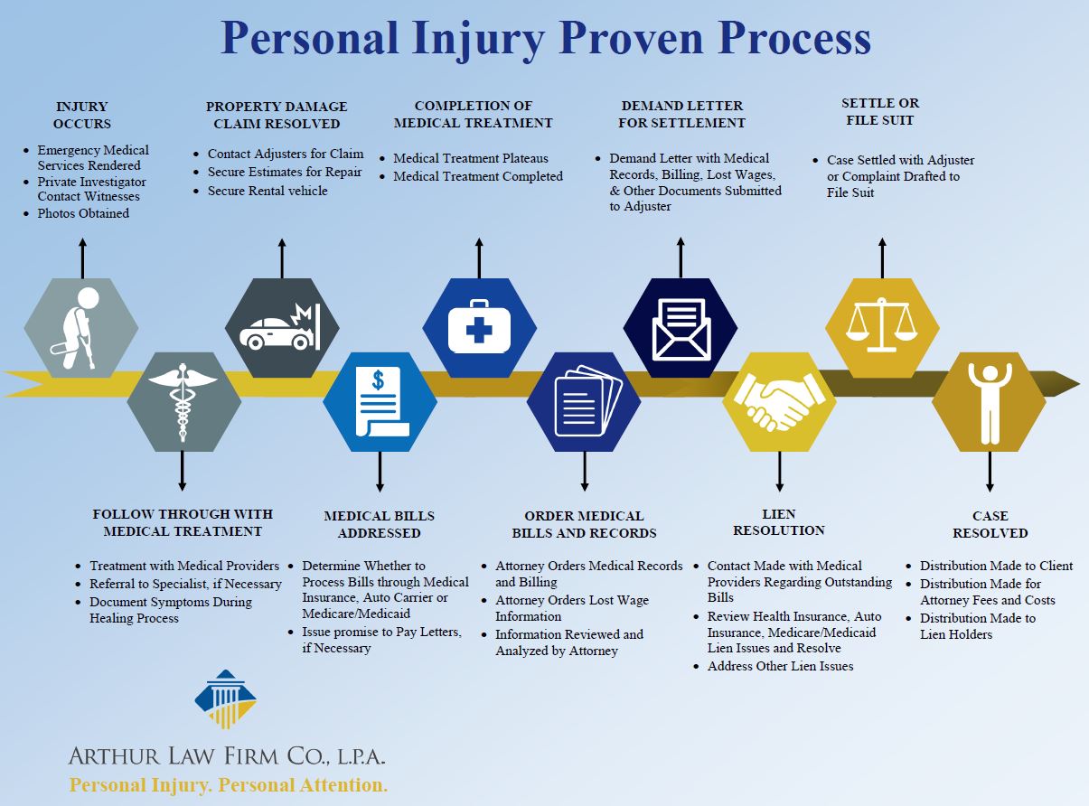 Personal Injury lawyer toledo proven process